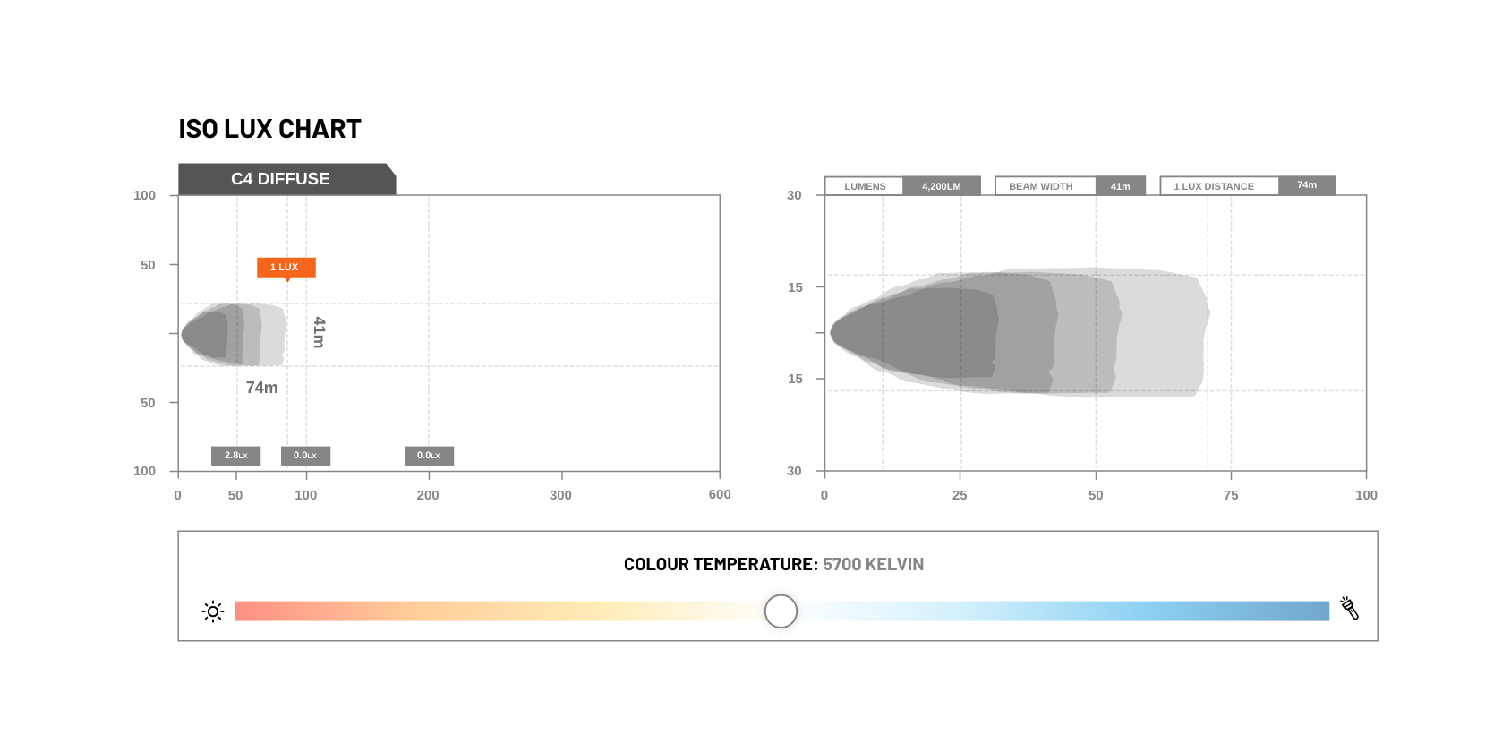 STEDI Industrial C-4 LED Light | Diffuse